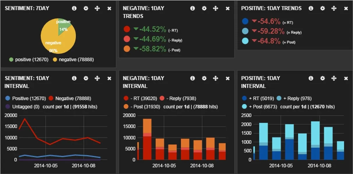 GST sentiment dashboard: 7-day positive versus negative share and one-day trends for retweets, replies and posts
