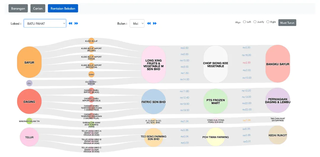 Distribution linkage chart from producers through wholesalers to retailers for a selected location